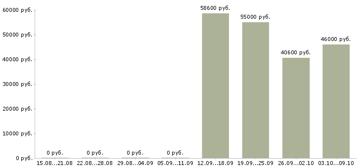 Вакансии рабочий склада одежды в Волгограде - Медиана зарплат рабочий склада одежды в Волгограде за 2 месяца