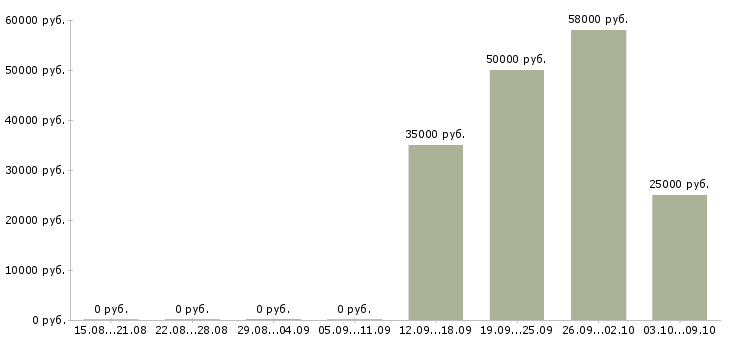 Вакансии руководитель бизнес проекта Татарстан - Медиана зарплат руководитель бизнес проекта Татарстан за 2 месяца