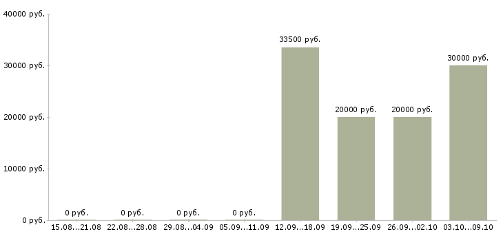 Вакансии руководитель группы по качеству Татарстан - Медиана зарплат руководитель группы по качеству Татарстан за 2 месяца