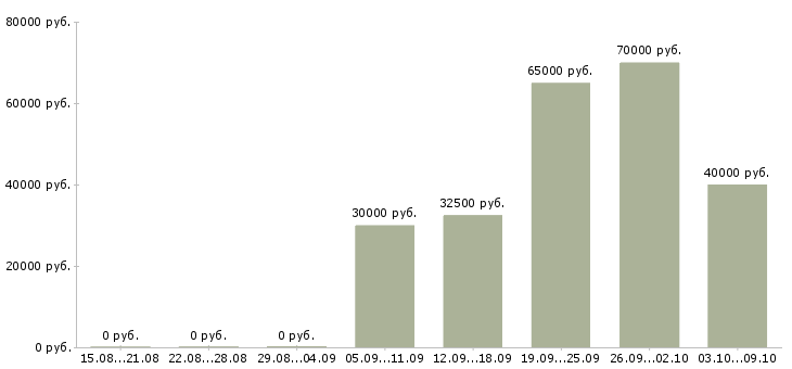 Вакансии руководитель направления разработки в Красноярске - Медиана зарплат руководитель направления разработки в Красноярске за 2 месяца