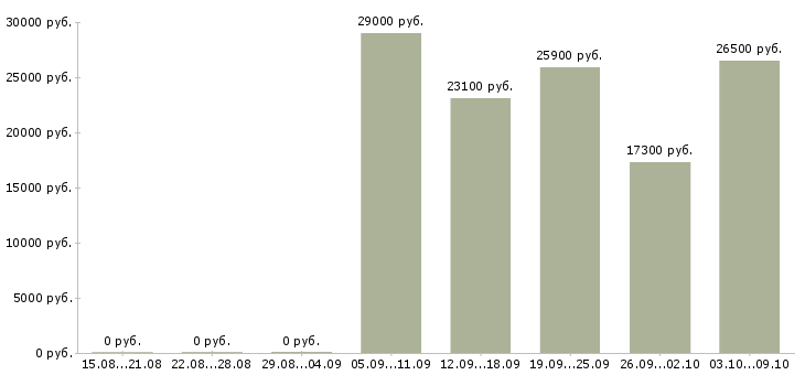 Вакансии с документами гибкий график Башкортостан - Медиана зарплат с документами гибкий график Башкортостан за 2 месяца