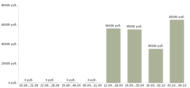 Вакансии сборщик одежды Башкортостан - Медиана зарплат сборщик одежды Башкортостан за 2 месяца