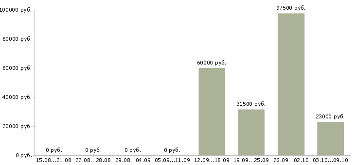 Вакансии сотрудник в отдел переговоров в Перми - Медиана зарплат сотрудник в отдел переговоров в Перми за 2 месяца