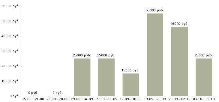 Вакансии сотрудник на дому вакансии в Туле - Медиана зарплат сотрудник на дому вакансии в Туле за 2 месяца