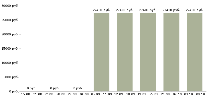 Вакансии сотрудник на оформление заказов в Перми - Медиана зарплат сотрудник на оформление заказов в Перми за 2 месяца