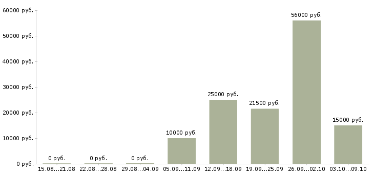 Вакансии сотрудник на прием заказов в Уфе - Медиана зарплат сотрудник на прием заказов в Уфе за 2 месяца