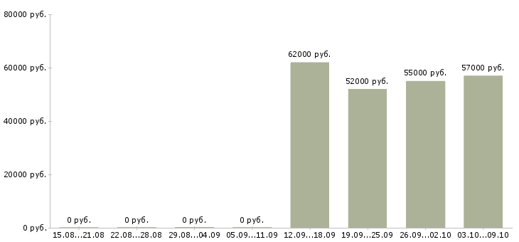 Вакансии сотрудник офис склада в Архангельске - Медиана зарплат сотрудник офис склада в Архангельске за 2 месяца