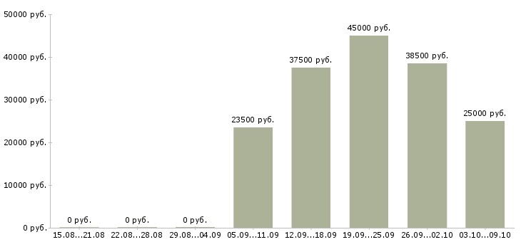 Вакансии сотрудник с опытом руководителя Ростов-на-дону - Медиана зарплат сотрудник с опытом руководителя Ростов-на-дону за 2 месяца