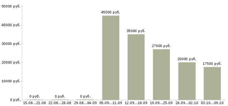 Вакансии специалист для работы в офисе в Тольятти - Медиана зарплат специалист для работы в офисе в Тольятти за 2 месяца