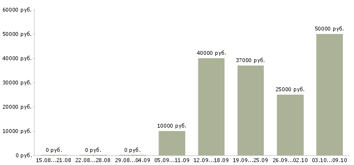 Вакансии специалист на удаленную работу в Уфе - Медиана зарплат специалист на удаленную работу в Уфе за 2 месяца