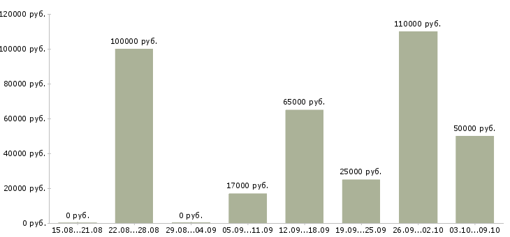 Вакансии специалист отдела консультирования в Краснодаре - Медиана зарплат специалист отдела консультирования в Краснодаре за 2 месяца