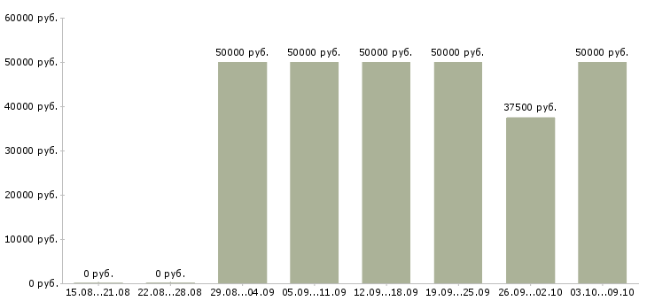 Вакансии специалист офиса продаж билайн в Москве - Медиана зарплат специалист офиса продаж билайн в Москве за 2 месяца