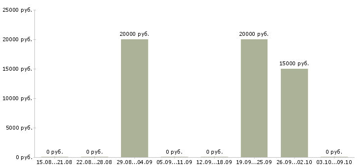 Вакансии специалист по ip телефонии в Владимире - Медиана зарплат специалист по ip телефонии в Владимире за 2 месяца