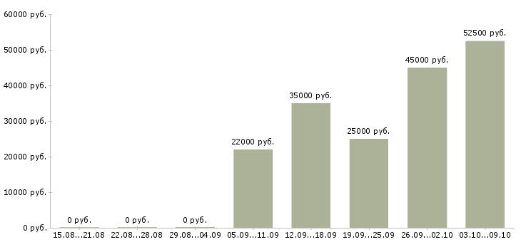 Вакансии специалист по ведению переговоров в Ульяновске - Медиана зарплат специалист по ведению переговоров в Ульяновске за 2 месяца