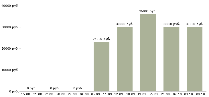 Вакансии специалист по кредитным услугам в Иркутске - Медиана зарплат специалист по кредитным услугам в Иркутске за 2 месяца