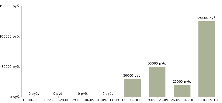 Вакансии специалист по маркетингу и продажам в Новосибирске - Медиана зарплат специалист по маркетингу и продажам в Новосибирске за 2 месяца