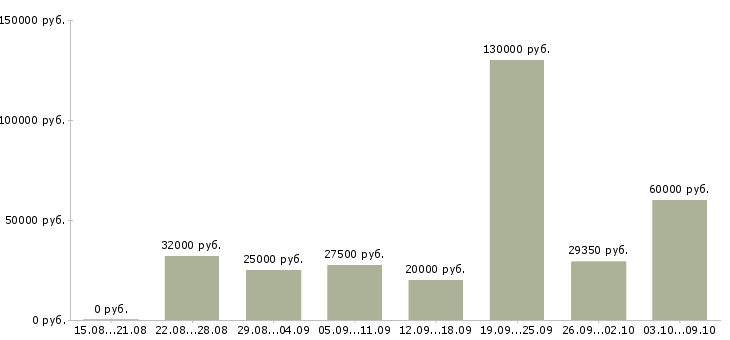 Вакансии специалист по оформлению документации в Тюмени - Медиана зарплат специалист по оформлению документации в Тюмени за 2 месяца