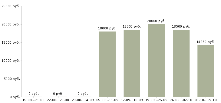 Вакансии специалист по продажам услуг Чувашия - Медиана зарплат специалист по продажам услуг Чувашия за 2 месяца