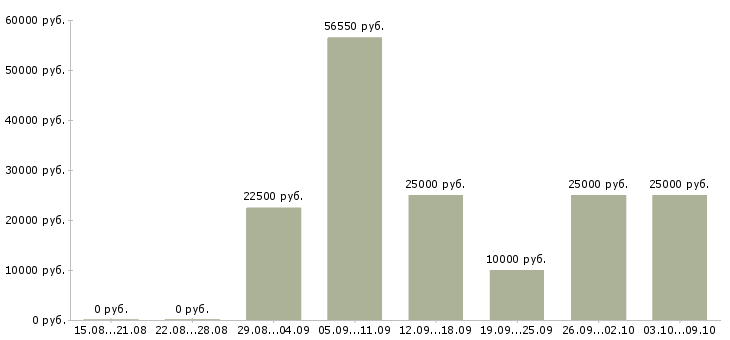 Вакансии специалист по работе с интернетом Мордовия - Медиана зарплат специалист по работе с интернетом Мордовия за 2 месяца