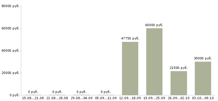Вакансии специалист по развитию регионов в Новосибирске - Медиана зарплат специалист по развитию регионов в Новосибирске за 2 месяца