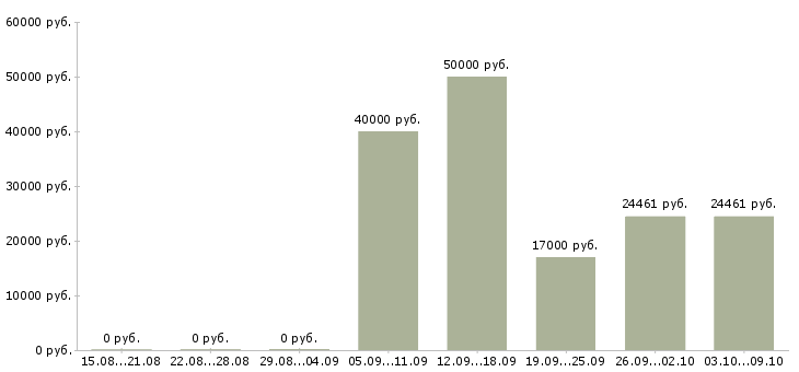 Вакансии специалист по развитию рынка в Воронеже - Медиана зарплат специалист по развитию рынка в Воронеже за 2 месяца