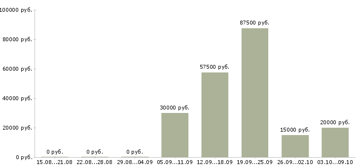 Вакансии специалист по телефонным продажам в Белгороде - Медиана зарплат специалист по телефонным продажам в Белгороде за 2 месяца