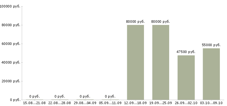 Вакансии специалист по управлению данными в Хабаровске - Медиана зарплат специалист по управлению данными в Хабаровске за 2 месяца