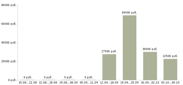 Вакансии специалист по услугам компании в Сургуте - Медиана зарплат специалист по услугам компании в Сургуте за 2 месяца
