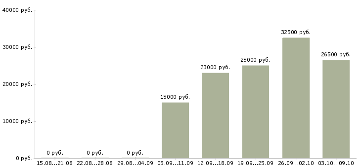 Вакансии стабильная с карьерным ростом Дагестан - Медиана зарплат стабильная с карьерным ростом Дагестан за 2 месяца