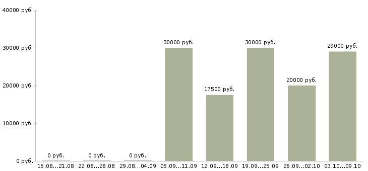 Вакансии требуется менеджер на постоянную работу в Екатеринбурге - Медиана зарплат требуется менеджер на постоянную работу в Екатеринбурге за 2 месяца