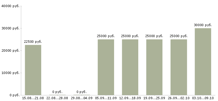 Вакансии требуется рекламный менеджер в Новосибирске - Медиана зарплат требуется рекламный менеджер в Новосибирске за 2 месяца