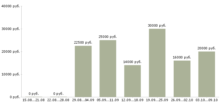 Вакансии удаленный сотрудник с обучением в Иркутске - Медиана зарплат удаленный сотрудник с обучением в Иркутске за 2 месяца