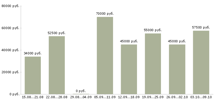 Вакансии фрезеровщик 5 6 разряда в Москве - Медиана зарплат фрезеровщик 5 6 разряда в Москве за 2 месяца