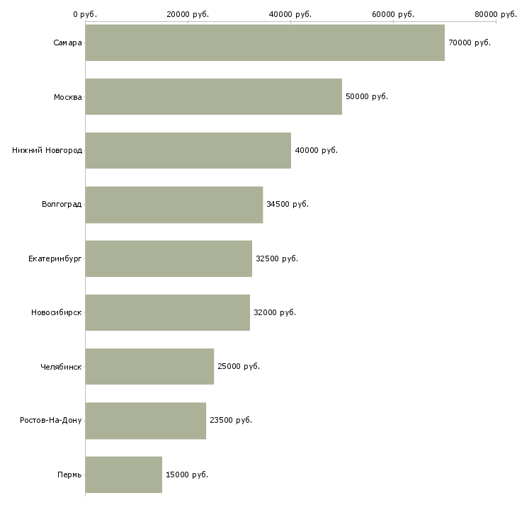 Поиск работы ведущий менеджер по подбору персонала-Медиана зарплаты для вакансии «ведущий менеджер по подбору персонала» в других городах