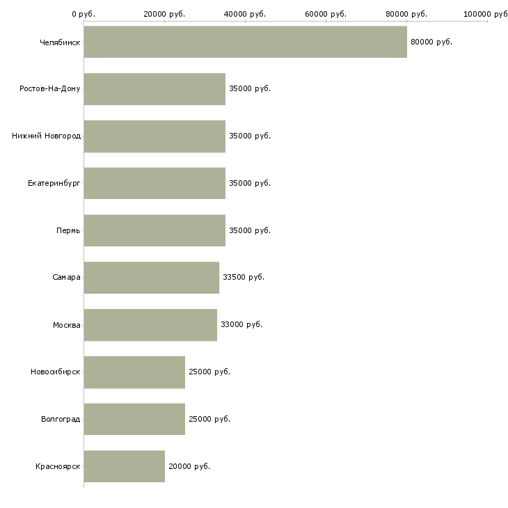 Поиск работы директор по обучению учебного центра-Медиана зарплаты для вакансии «директор по обучению учебного центра» в других городах