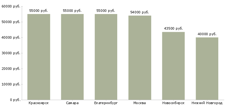 Поиск работы директор ресторана kfc-Медиана зарплаты для вакансии «директор ресторана kfc» в других городах