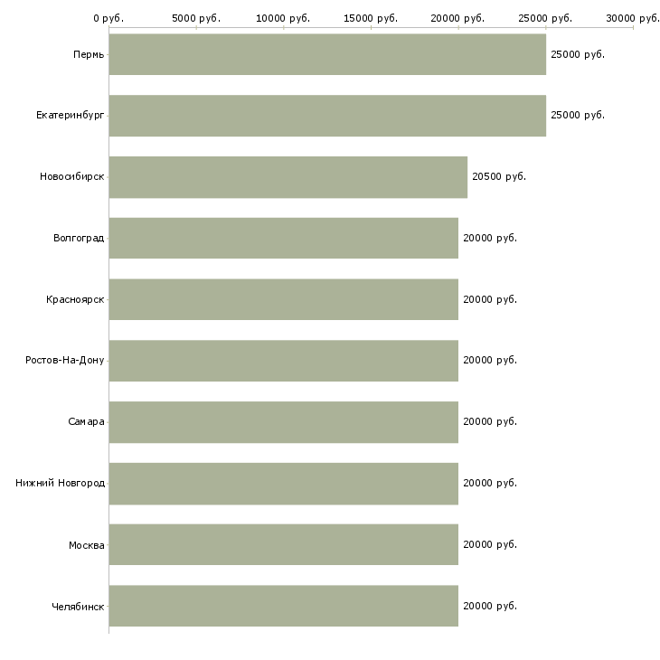 Поиск работы дома на компьютере удаленно-Медиана зарплаты для вакансии «дома на компьютере удаленно» в других городах