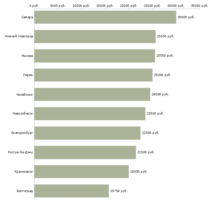 Поиск работы консультант по акциям компании-Медиана зарплаты для вакансии «консультант по акциям компании» в других городах