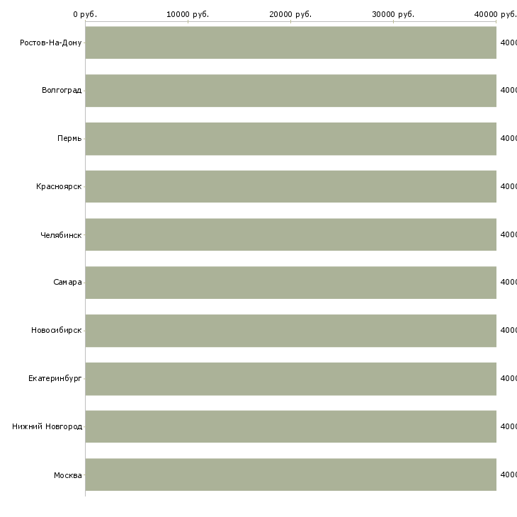 Поиск работы личный помощник управляющего-Медиана зарплаты для вакансии «личный помощник управляющего» в других городах