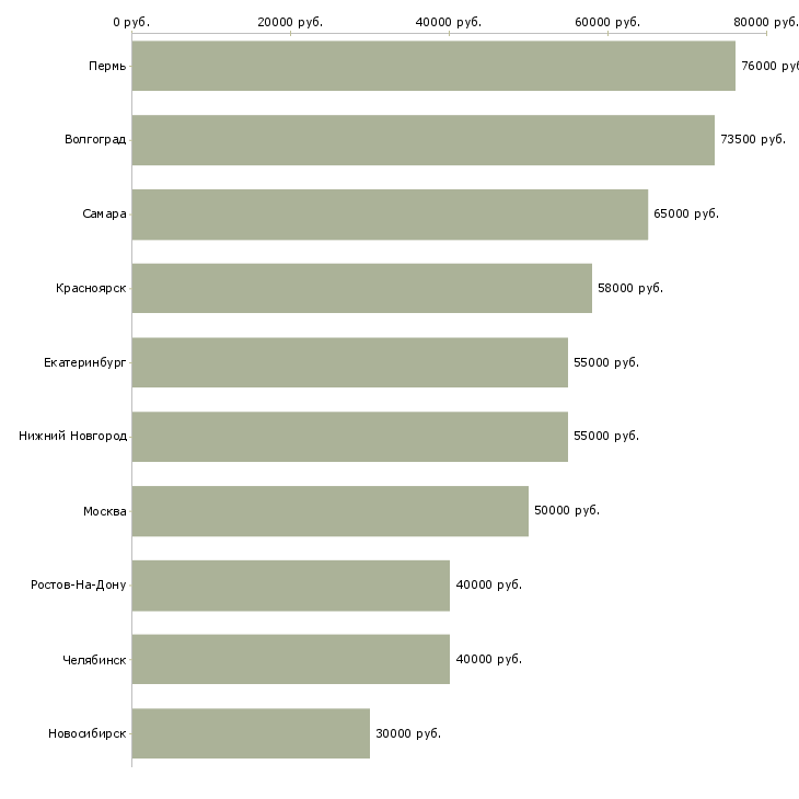 Поиск работы менеджер отдела развития сети-Медиана зарплаты для вакансии «менеджер отдела развития сети» в других городах