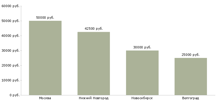 Поиск работы менеджер по замеру окон пвх-Медиана зарплаты для вакансии «менеджер по замеру окон пвх» в других городах
