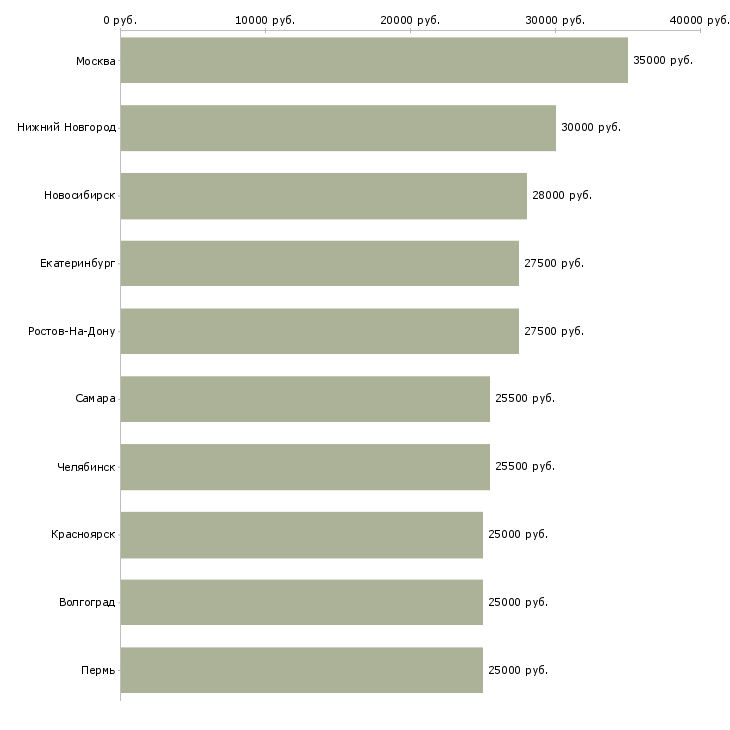 Поиск работы ответственный сотрудник в офис-Медиана зарплаты для вакансии «ответственный сотрудник в офис» в других городах