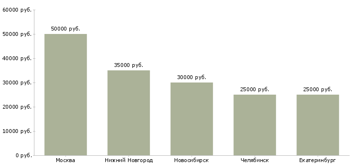 Поиск работы отделочник на офисы-Медиана зарплаты для вакансии «отделочник на офисы» в других городах