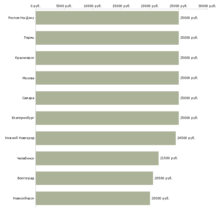 Поиск работы подработка с обучением-Медиана зарплаты для вакансии «подработка с обучением» в других городах