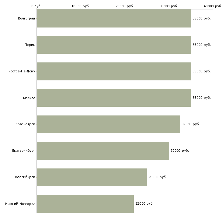 Поиск работы продавец в элитный магазин-Медиана зарплаты для вакансии «продавец в элитный магазин» в других городах