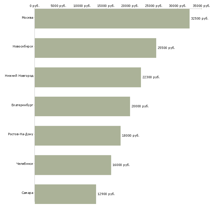 Поиск работы продавец весового товара-Медиана зарплаты для вакансии «продавец весового товара» в других городах