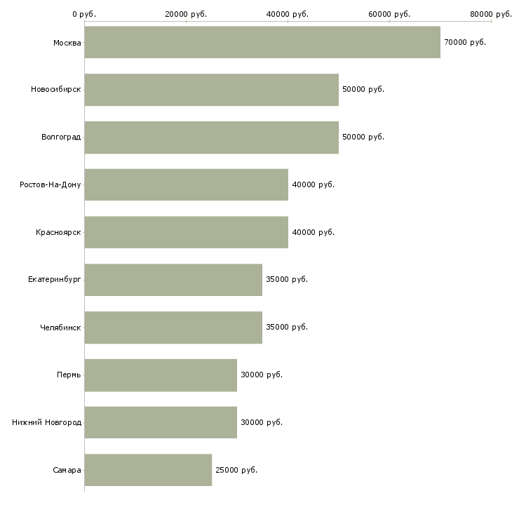 Поиск работы руководитель группы по качеству-Медиана зарплаты для вакансии «руководитель группы по качеству» в других городах