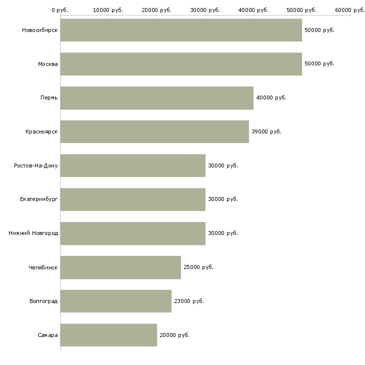 Поиск работы специалист по сопровождению корпоративных клиентов-Медиана зарплаты для вакансии «специалист по сопровождению корпоративных клиентов» в других городах