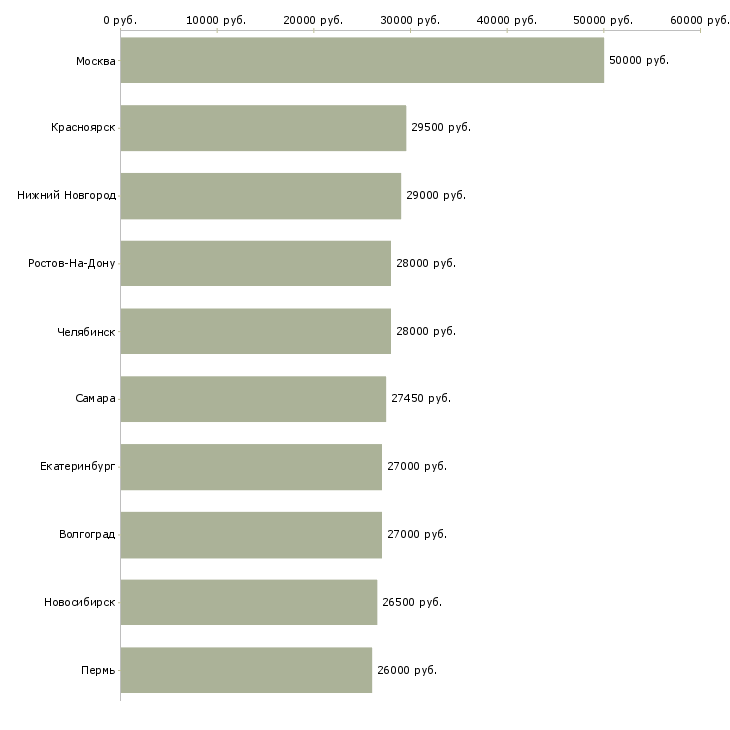 Поиск работы требуется менеджер по развитию-Медиана зарплаты для вакансии «требуется менеджер по развитию» в других городах