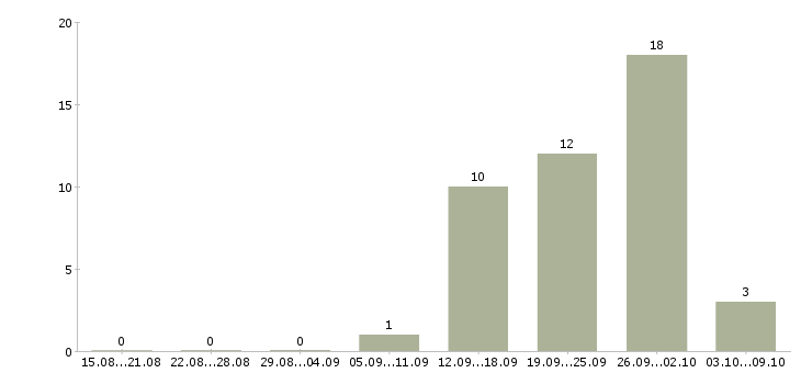 Работа грузчик комплектовщик на склад вахта Башкортостан - Число вакансий Башкортостан по специальности грузчик комплектовщик на склад вахта за 2 месяца